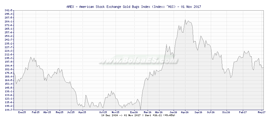 Gráfico de AMEX - American Stock Exchange Gold Bugs Index -  [Ticker: ^HUI]